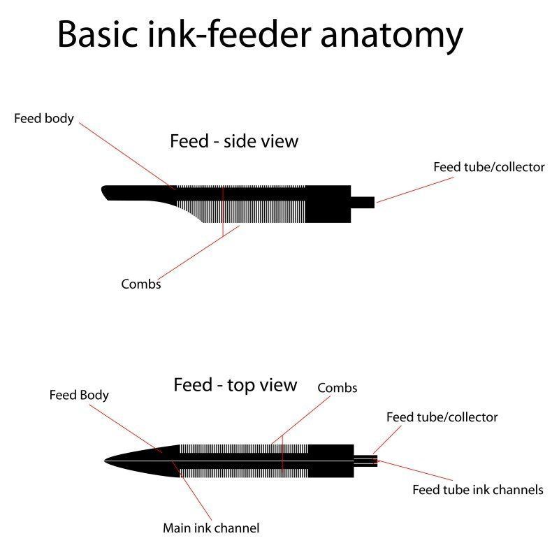 Rollerball and Fountain pen ink feed anatomy